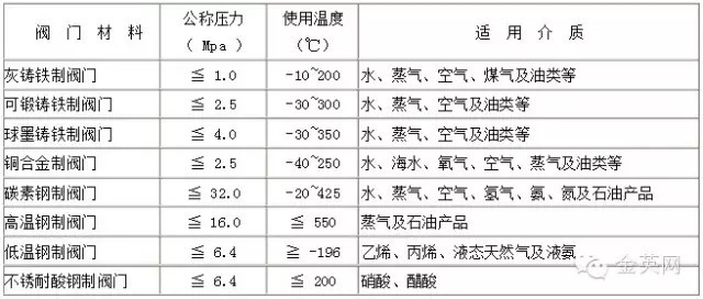 閥門常識大全（閥門行業人必備）