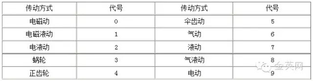 傳動方式代號用阿拉伯數字表示