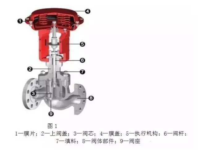 調節閥構造、類型、用途、優劣以及作用