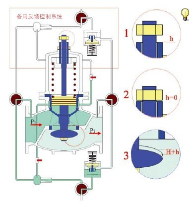 減壓閥工作原理——出口壓力鎖定